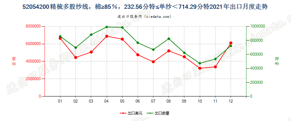 52054200精梳多股纱线，棉≥85％，232.56分特≤单纱＜714.29分特出口2021年月度走势图