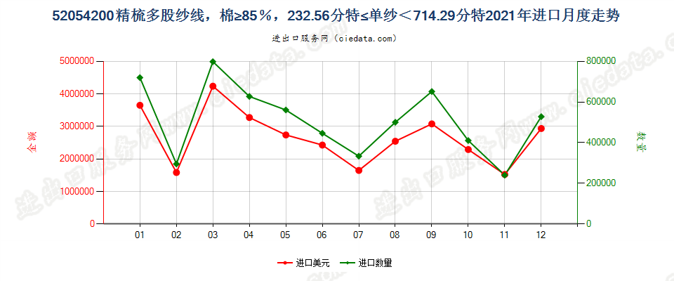 52054200精梳多股纱线，棉≥85％，232.56分特≤单纱＜714.29分特进口2021年月度走势图