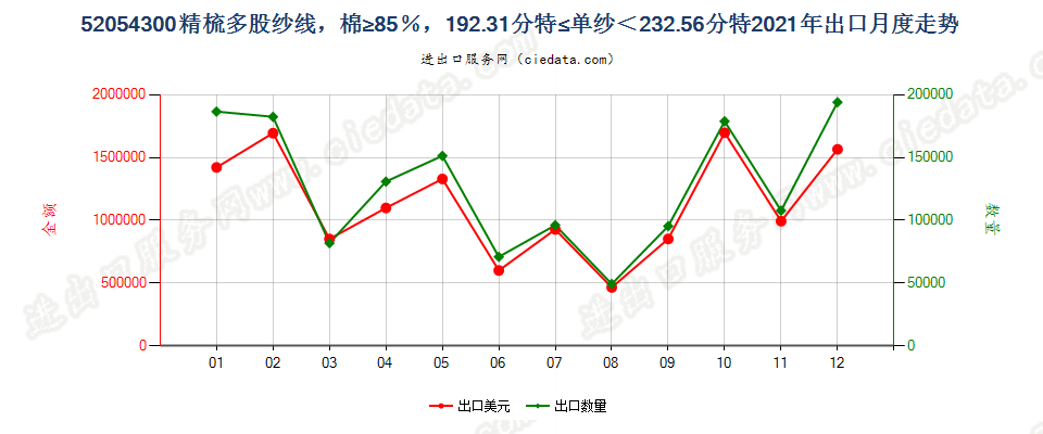 52054300精梳多股纱线，棉≥85％，192.31分特≤单纱＜232.56分特出口2021年月度走势图