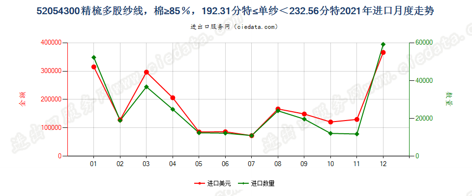 52054300精梳多股纱线，棉≥85％，192.31分特≤单纱＜232.56分特进口2021年月度走势图