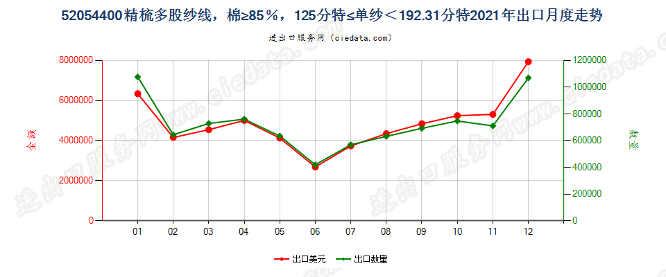 52054400精梳多股纱线，棉≥85％，125分特≤单纱＜192.31分特出口2021年月度走势图