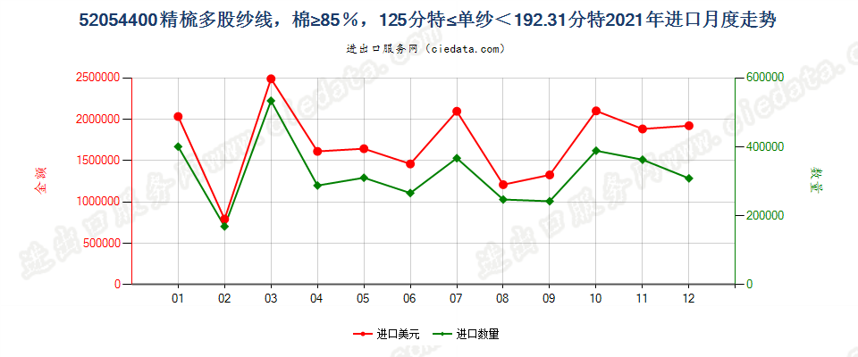 52054400精梳多股纱线，棉≥85％，125分特≤单纱＜192.31分特进口2021年月度走势图