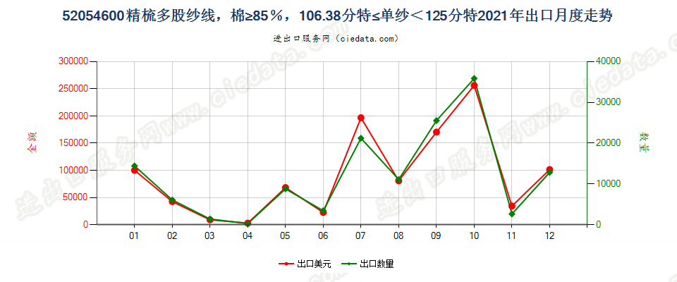 52054600精梳多股纱线，棉≥85％，106.38分特≤单纱＜125分特出口2021年月度走势图