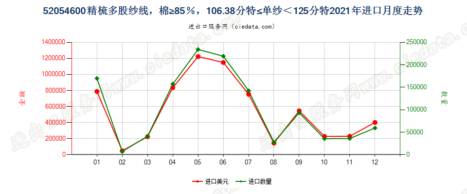 52054600精梳多股纱线，棉≥85％，106.38分特≤单纱＜125分特进口2021年月度走势图