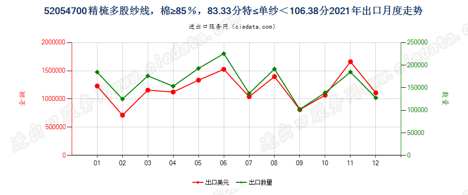 52054700精梳多股纱线，棉≥85％，83.33分特≤单纱＜106.38分出口2021年月度走势图