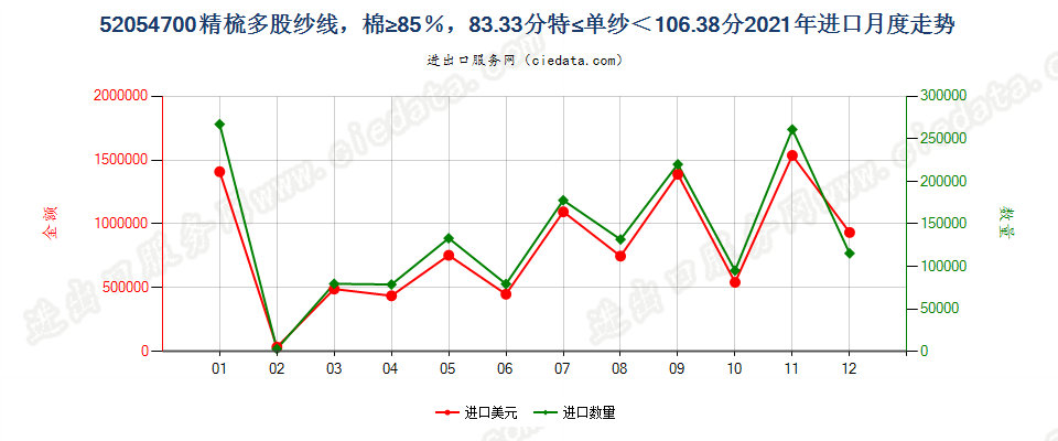 52054700精梳多股纱线，棉≥85％，83.33分特≤单纱＜106.38分进口2021年月度走势图