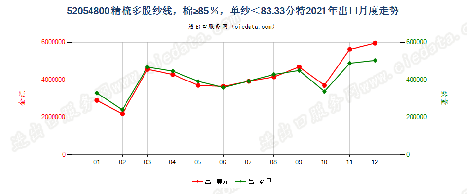 52054800精梳多股纱线，棉≥85％，单纱＜83.33分特出口2021年月度走势图