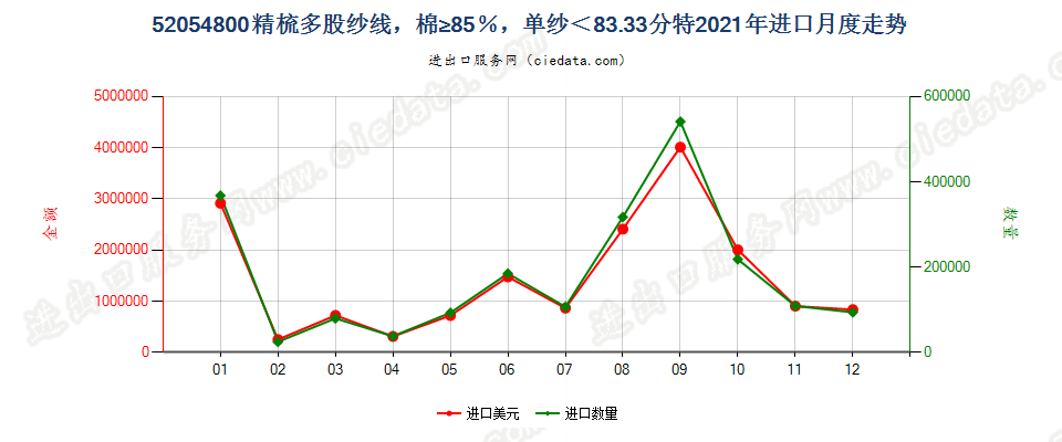 52054800精梳多股纱线，棉≥85％，单纱＜83.33分特进口2021年月度走势图