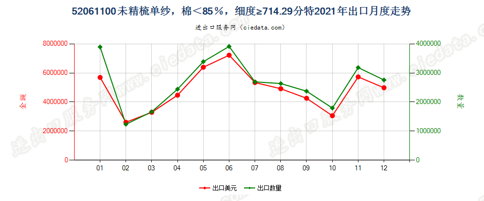 52061100未精梳单纱，棉＜85％，细度≥714.29分特出口2021年月度走势图