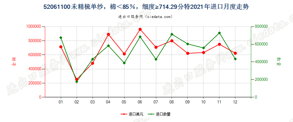 52061100未精梳单纱，棉＜85％，细度≥714.29分特进口2021年月度走势图