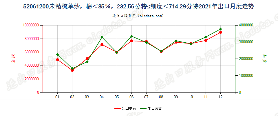 52061200未精梳单纱，棉＜85％，232.56分特≤细度＜714.29分特出口2021年月度走势图