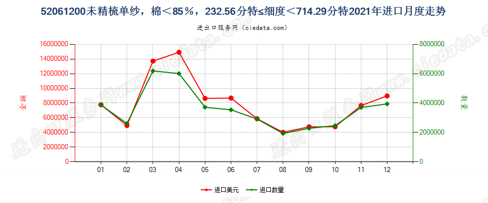 52061200未精梳单纱，棉＜85％，232.56分特≤细度＜714.29分特进口2021年月度走势图