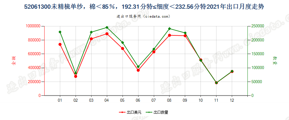 52061300未精梳单纱，棉＜85％，192.31分特≤细度＜232.56分特出口2021年月度走势图