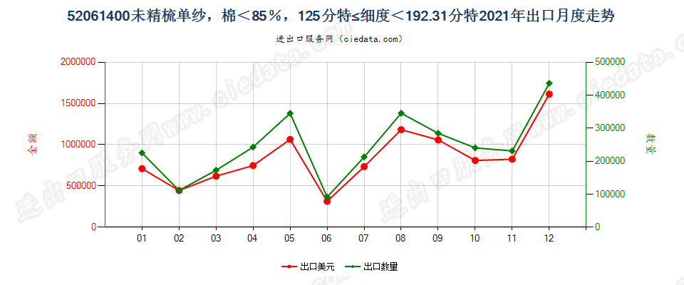 52061400未精梳单纱，棉＜85％，125分特≤细度＜192.31分特出口2021年月度走势图