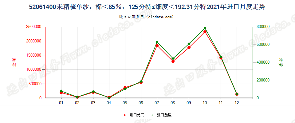 52061400未精梳单纱，棉＜85％，125分特≤细度＜192.31分特进口2021年月度走势图