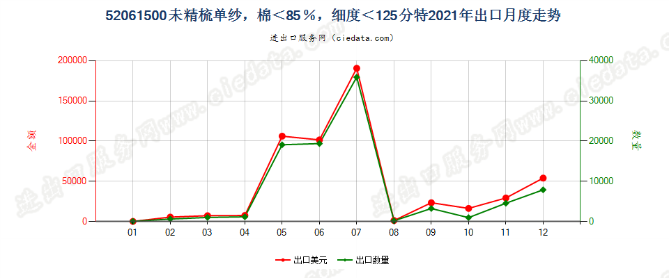 52061500未精梳单纱，棉＜85％，细度＜125分特出口2021年月度走势图