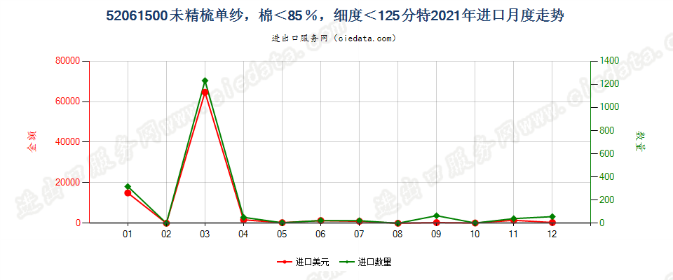 52061500未精梳单纱，棉＜85％，细度＜125分特进口2021年月度走势图