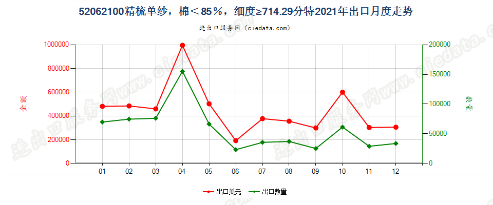 52062100精梳单纱，棉＜85％，细度≥714.29分特出口2021年月度走势图