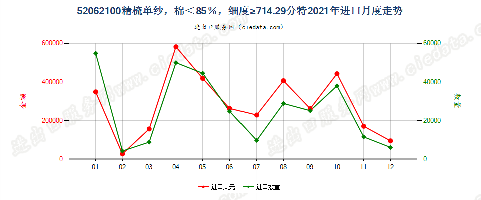 52062100精梳单纱，棉＜85％，细度≥714.29分特进口2021年月度走势图