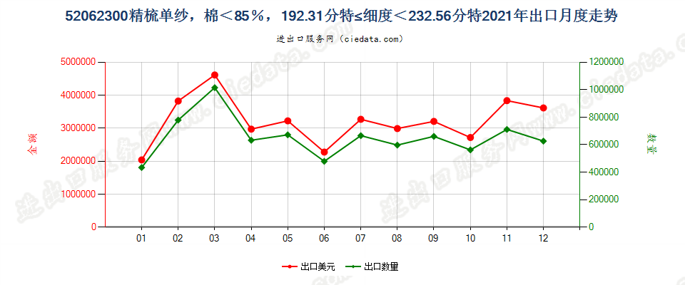 52062300精梳单纱，棉＜85％，192.31分特≤细度＜232.56分特出口2021年月度走势图