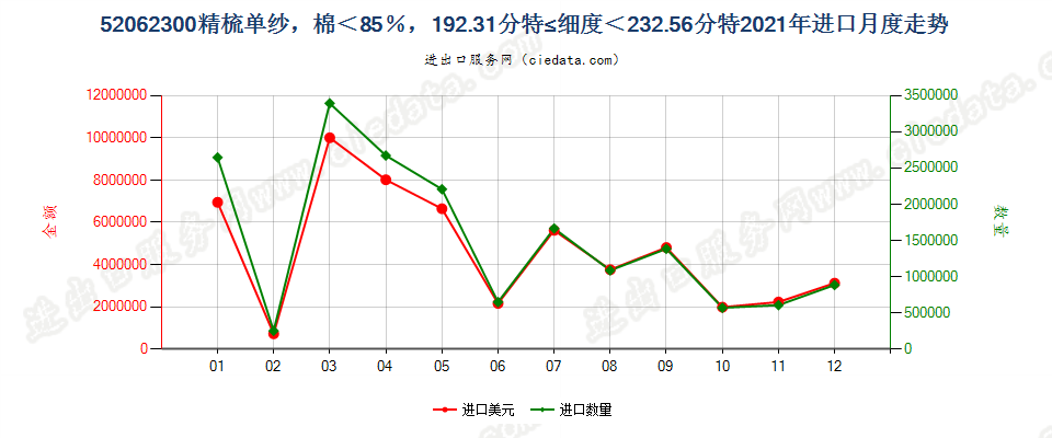 52062300精梳单纱，棉＜85％，192.31分特≤细度＜232.56分特进口2021年月度走势图