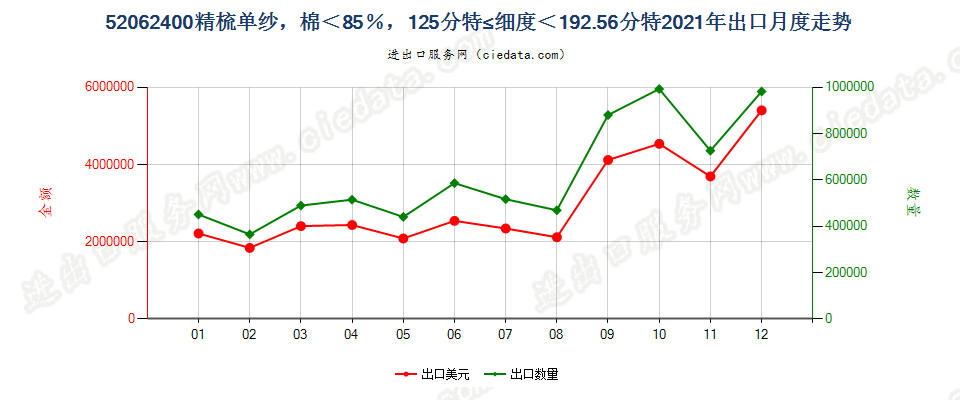 52062400精梳单纱，棉＜85％，125分特≤细度＜192.56分特出口2021年月度走势图