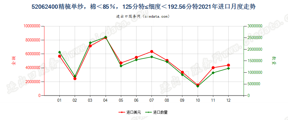 52062400精梳单纱，棉＜85％，125分特≤细度＜192.56分特进口2021年月度走势图