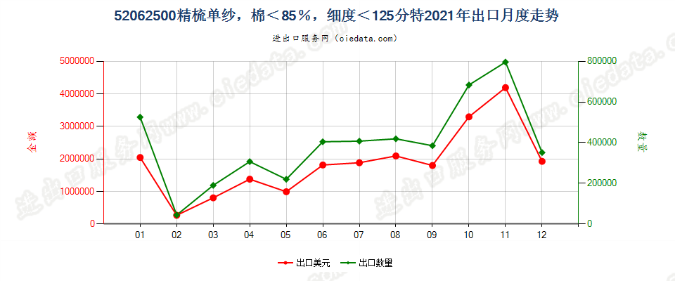 52062500精梳单纱，棉＜85％，细度＜125分特出口2021年月度走势图