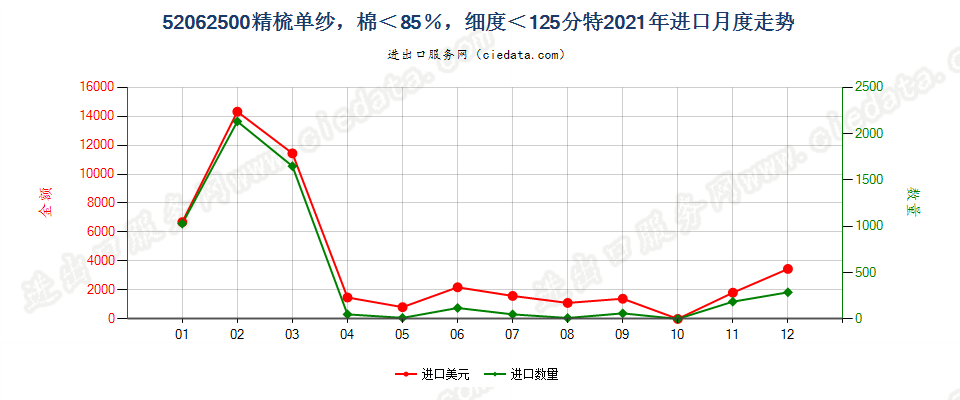 52062500精梳单纱，棉＜85％，细度＜125分特进口2021年月度走势图