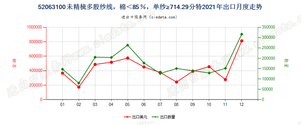 52063100未精梳多股纱线，棉＜85％，单纱≥714.29分特出口2021年月度走势图