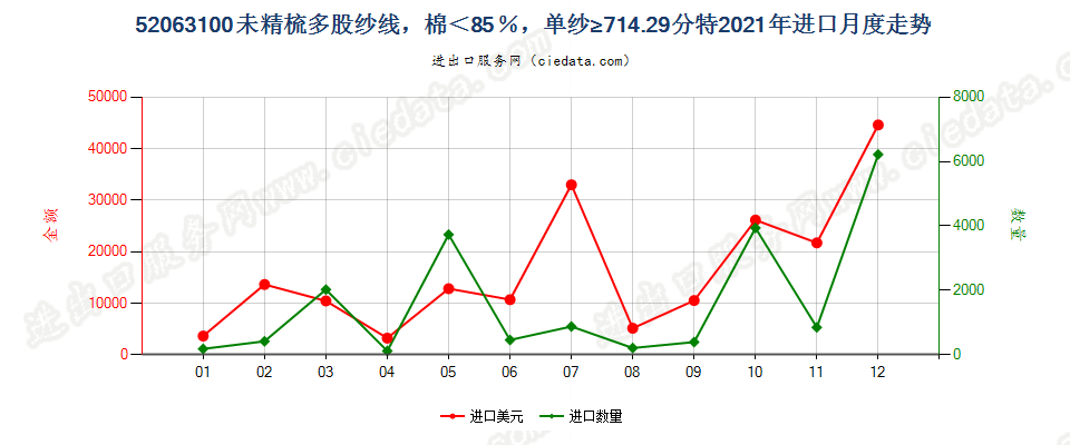 52063100未精梳多股纱线，棉＜85％，单纱≥714.29分特进口2021年月度走势图