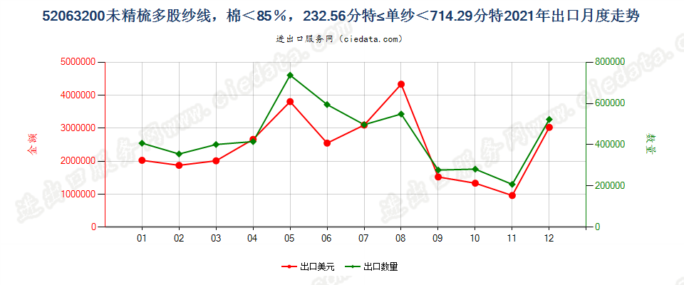 52063200未精梳多股纱线，棉＜85％，232.56分特≤单纱＜714.29分特出口2021年月度走势图