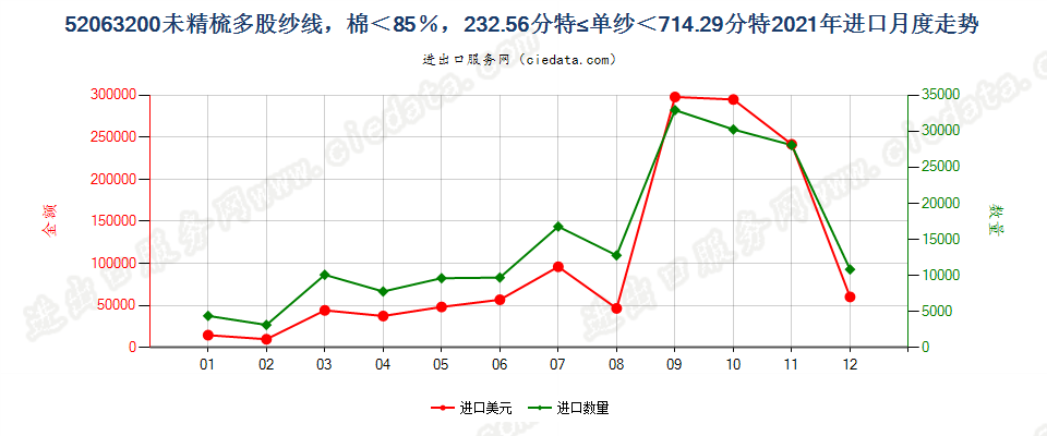 52063200未精梳多股纱线，棉＜85％，232.56分特≤单纱＜714.29分特进口2021年月度走势图