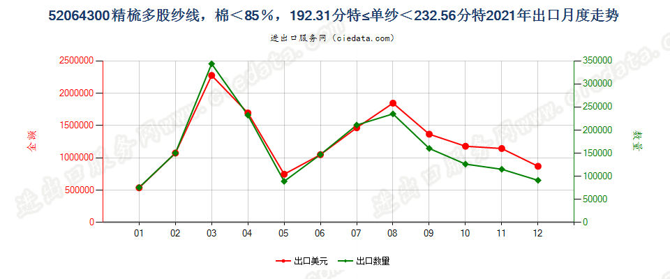 52064300精梳多股纱线，棉＜85％，192.31分特≤单纱＜232.56分特出口2021年月度走势图