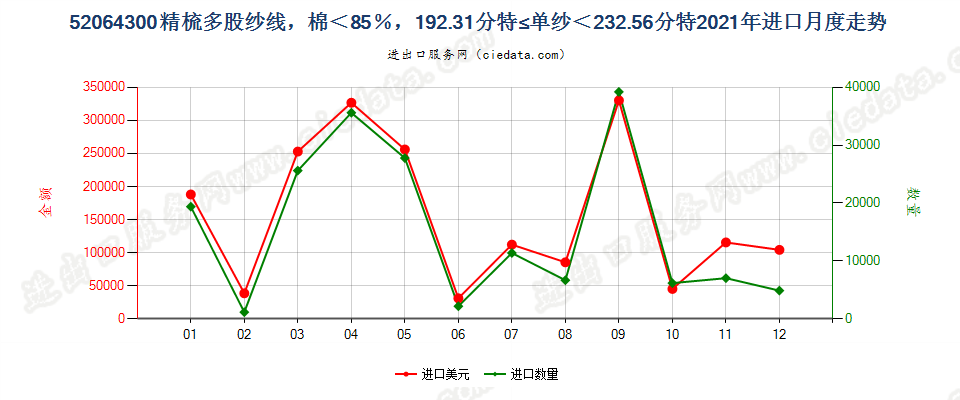 52064300精梳多股纱线，棉＜85％，192.31分特≤单纱＜232.56分特进口2021年月度走势图