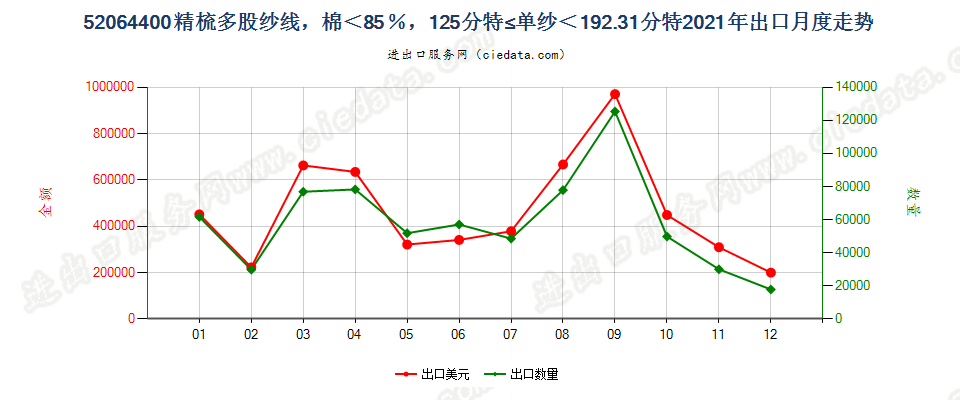 52064400精梳多股纱线，棉＜85％，125分特≤单纱＜192.31分特出口2021年月度走势图