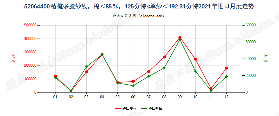 52064400精梳多股纱线，棉＜85％，125分特≤单纱＜192.31分特进口2021年月度走势图