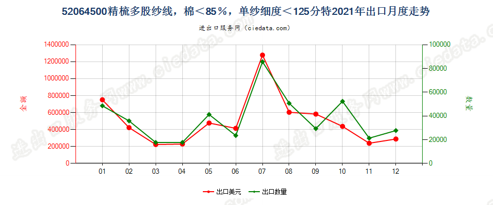 52064500精梳多股纱线，棉＜85％，单纱细度＜125分特出口2021年月度走势图