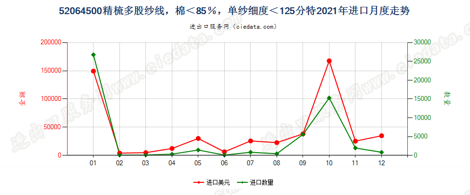 52064500精梳多股纱线，棉＜85％，单纱细度＜125分特进口2021年月度走势图