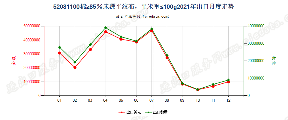 52081100棉≥85％未漂平纹布，平米重≤100g出口2021年月度走势图