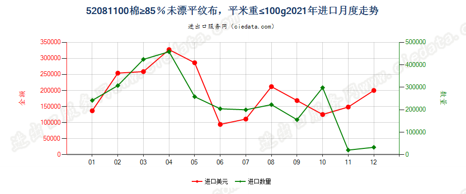 52081100棉≥85％未漂平纹布，平米重≤100g进口2021年月度走势图