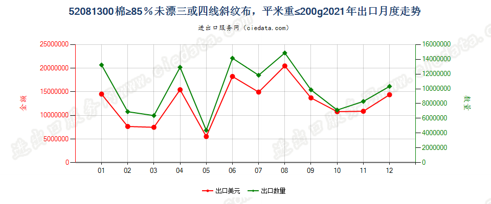 52081300棉≥85％未漂三或四线斜纹布，平米重≤200g出口2021年月度走势图