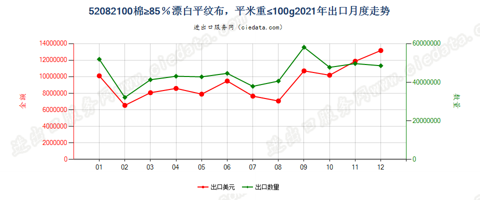 52082100棉≥85％漂白平纹布，平米重≤100g出口2021年月度走势图