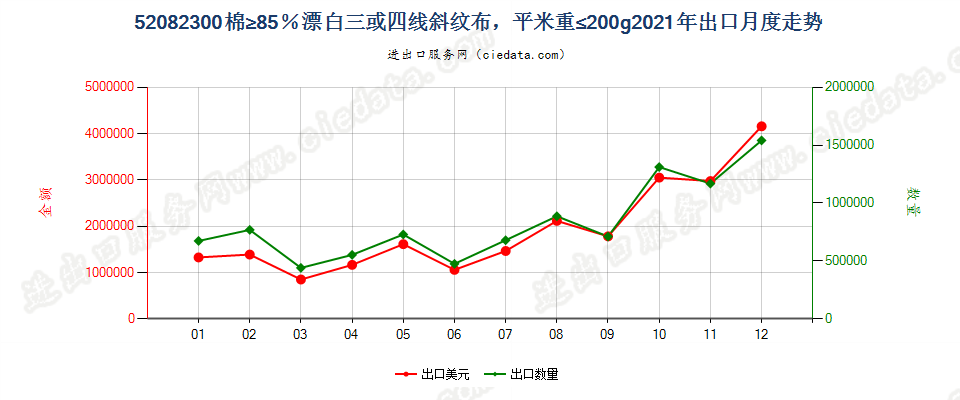 52082300棉≥85％漂白三或四线斜纹布，平米重≤200g出口2021年月度走势图