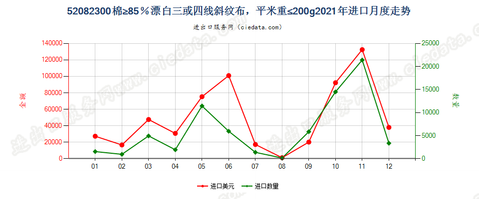 52082300棉≥85％漂白三或四线斜纹布，平米重≤200g进口2021年月度走势图