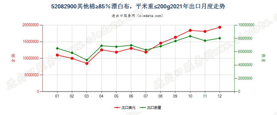 52082900其他棉≥85％漂白布，平米重≤200g出口2021年月度走势图