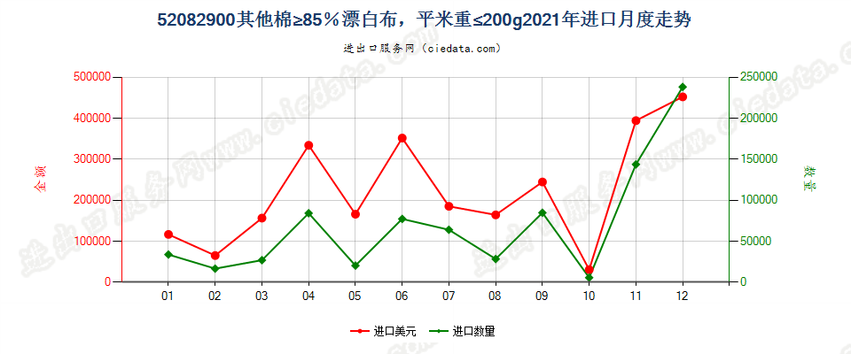 52082900其他棉≥85％漂白布，平米重≤200g进口2021年月度走势图