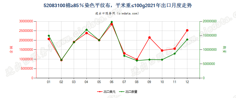 52083100棉≥85％染色平纹布，平米重≤100g出口2021年月度走势图