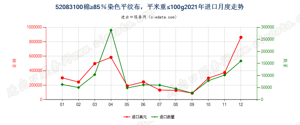 52083100棉≥85％染色平纹布，平米重≤100g进口2021年月度走势图