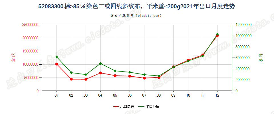 52083300棉≥85％染色三或四线斜纹布，平米重≤200g出口2021年月度走势图